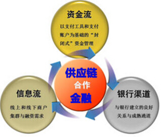P2P看好供應(yīng)鏈金融轉(zhuǎn)型已成發(fā)展方向