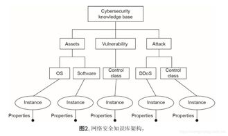 一種構(gòu)建網(wǎng)絡(luò)安全知識圖譜的實用方法——基于賈焰教授網(wǎng)絡(luò)與信息安全軟件開發(fā)理念的探索